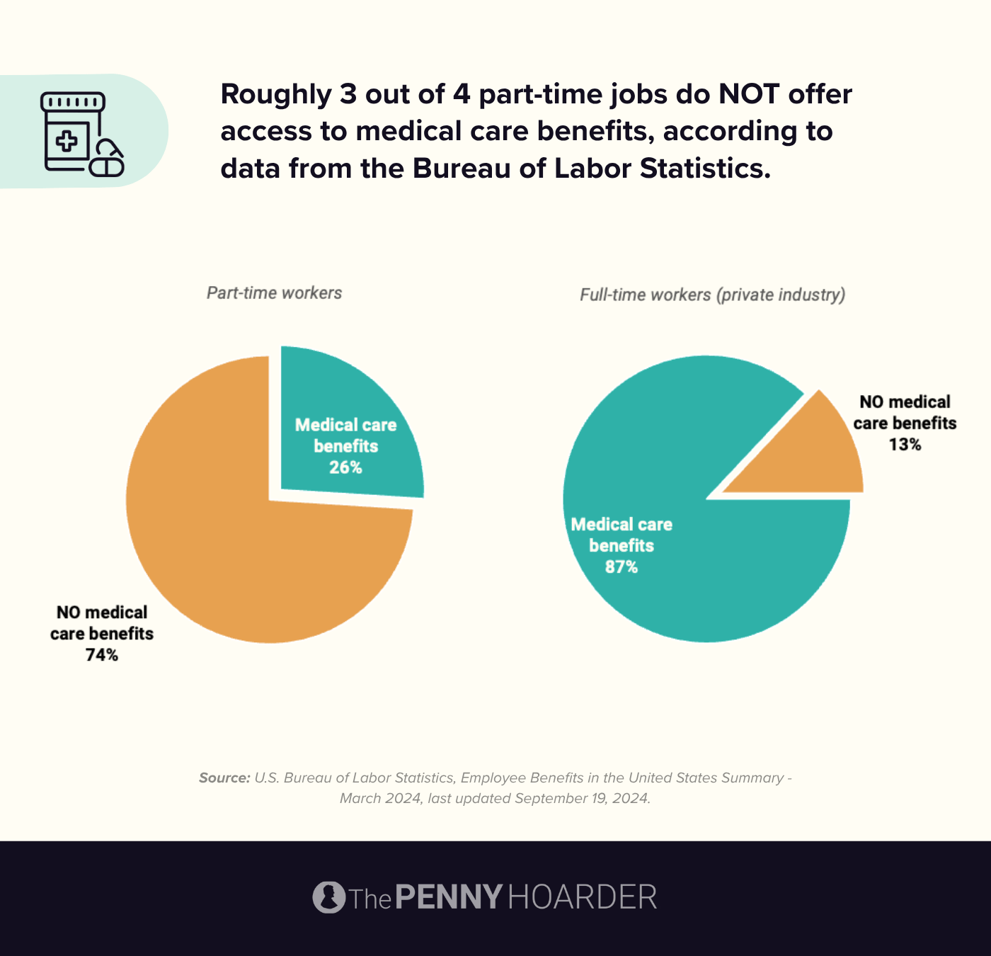 data showing access to medical benefits by full time vs. part time status