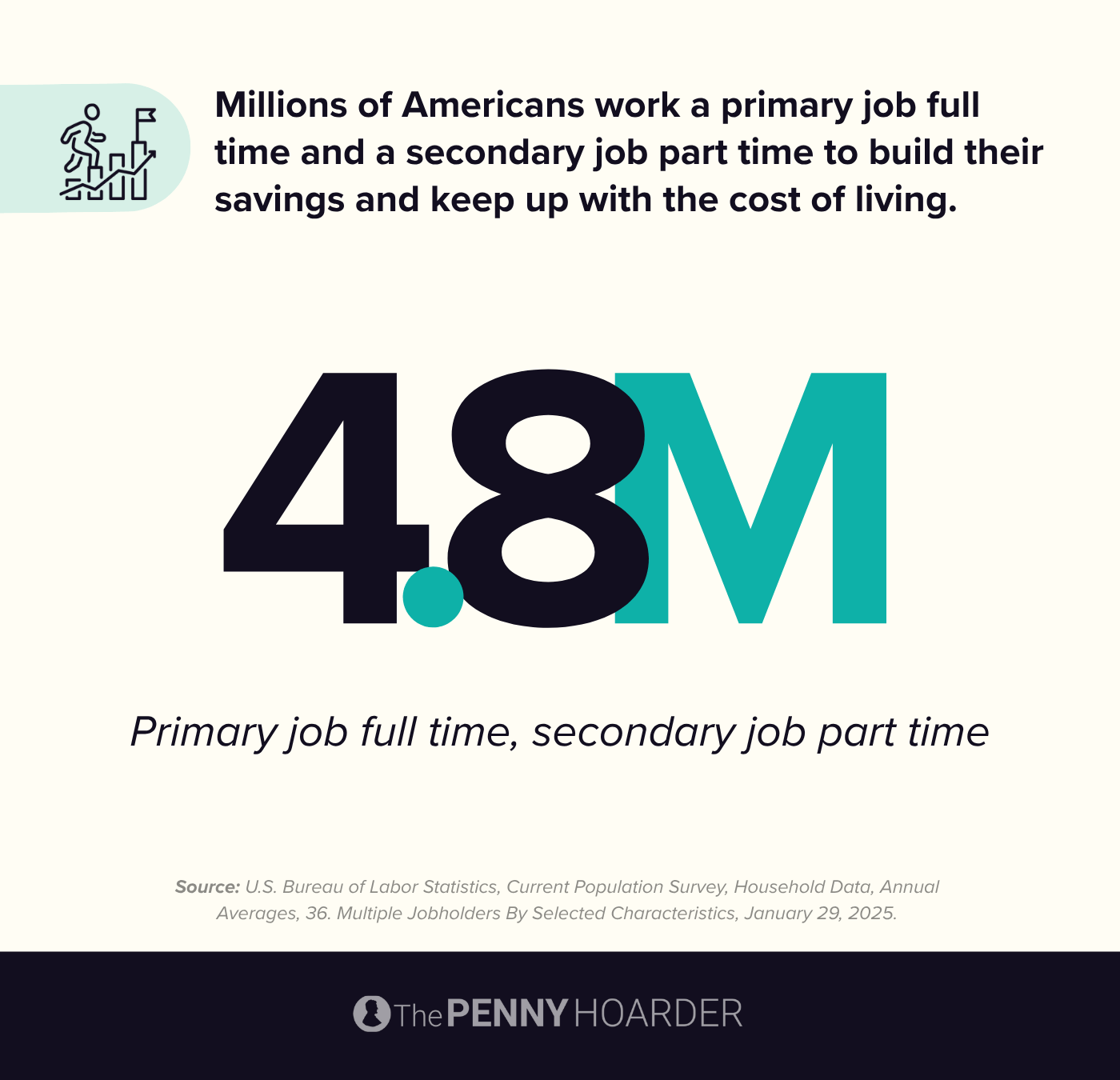 data showing 4.8 million Americans work a primary job full time and a secondary job part time