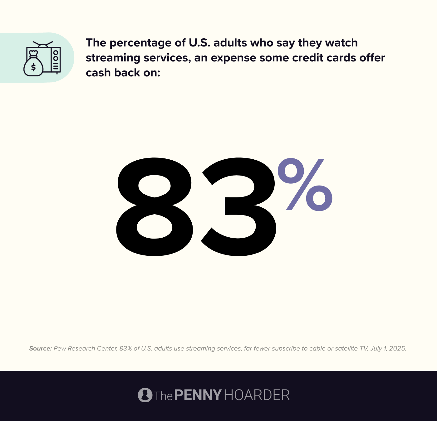83% of U.S. adults say they watch streaming services, an expense credit cards offer cash back on