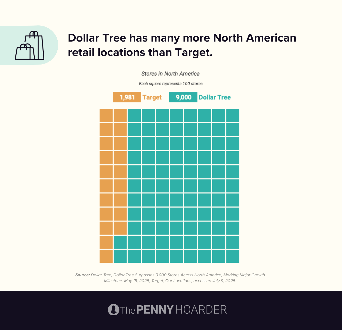 data showing Target vs. Dollar Tree in number of retail locations