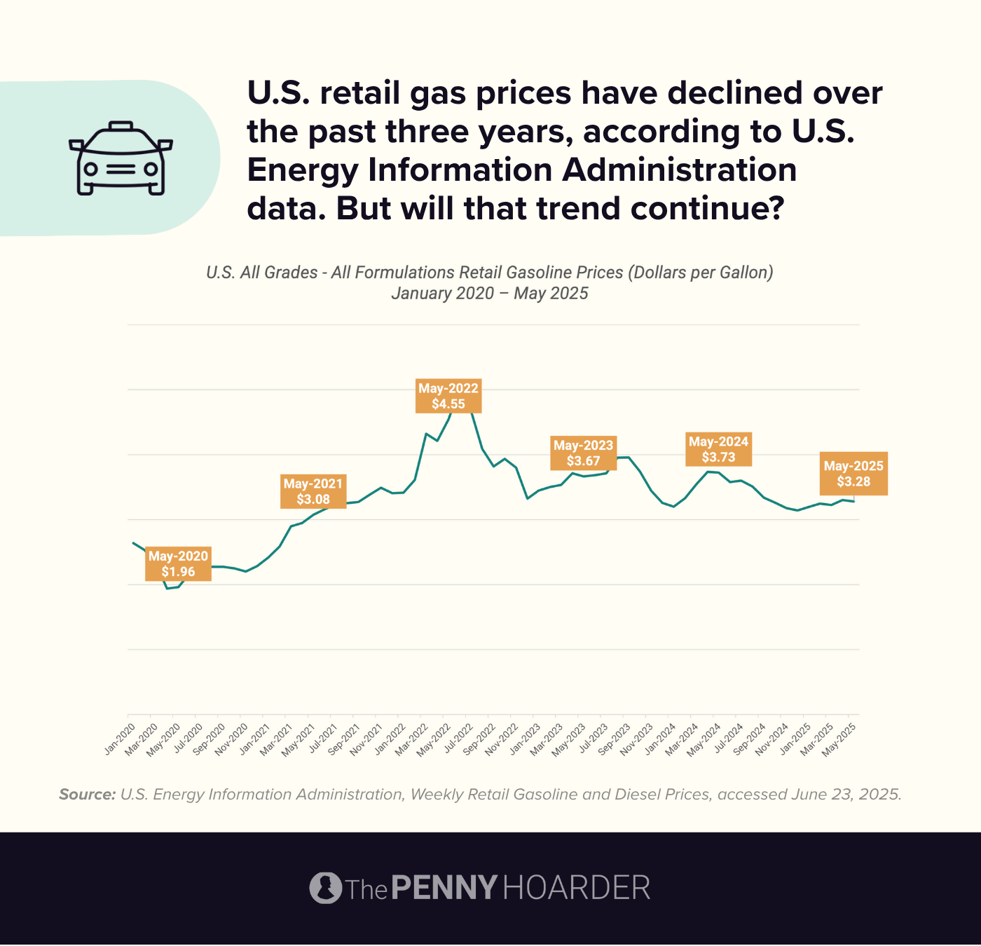 data showing US retail gas prices past 5 years
