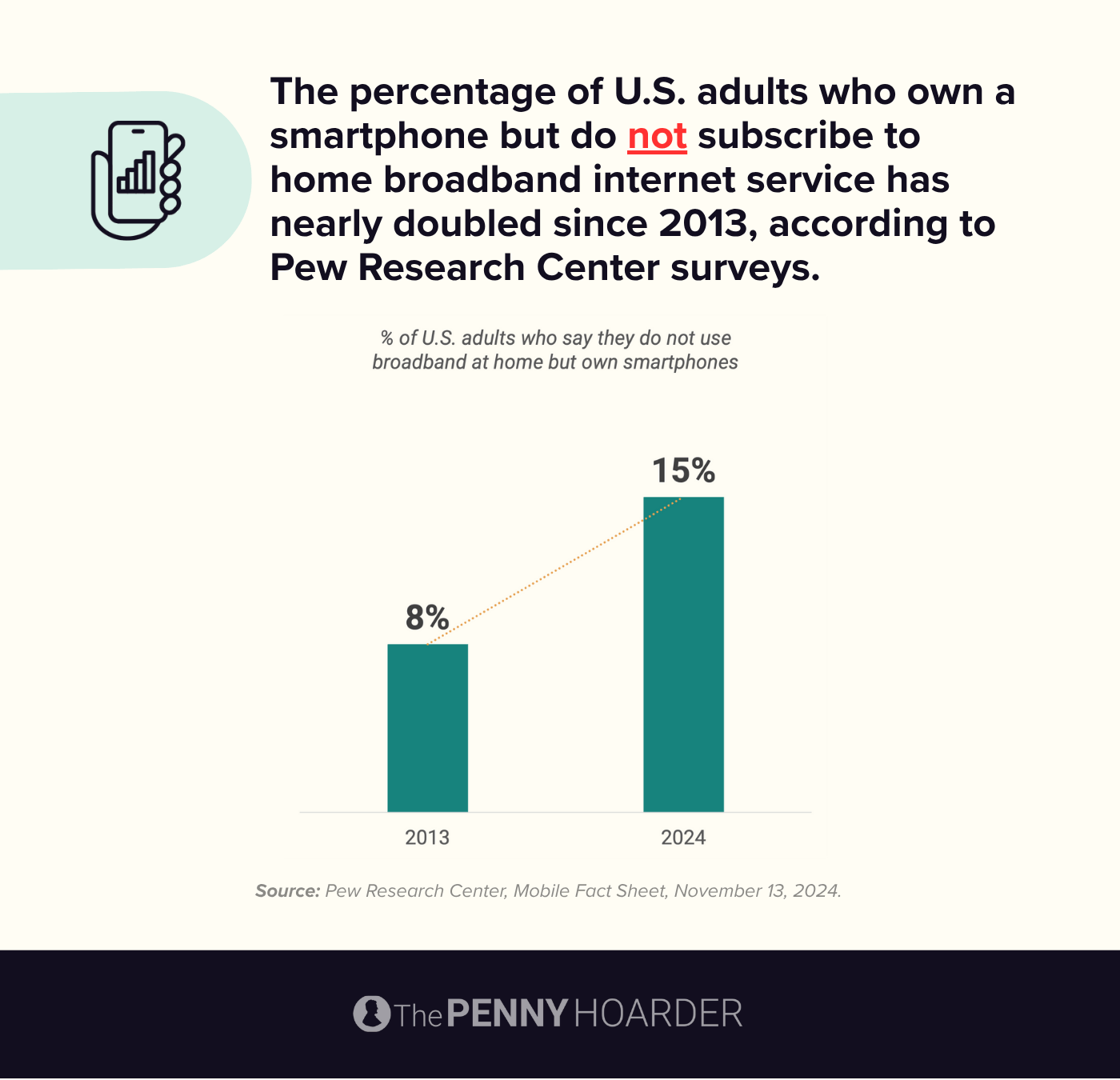 data showing trends for people with no broadband internet who still use a cell phone