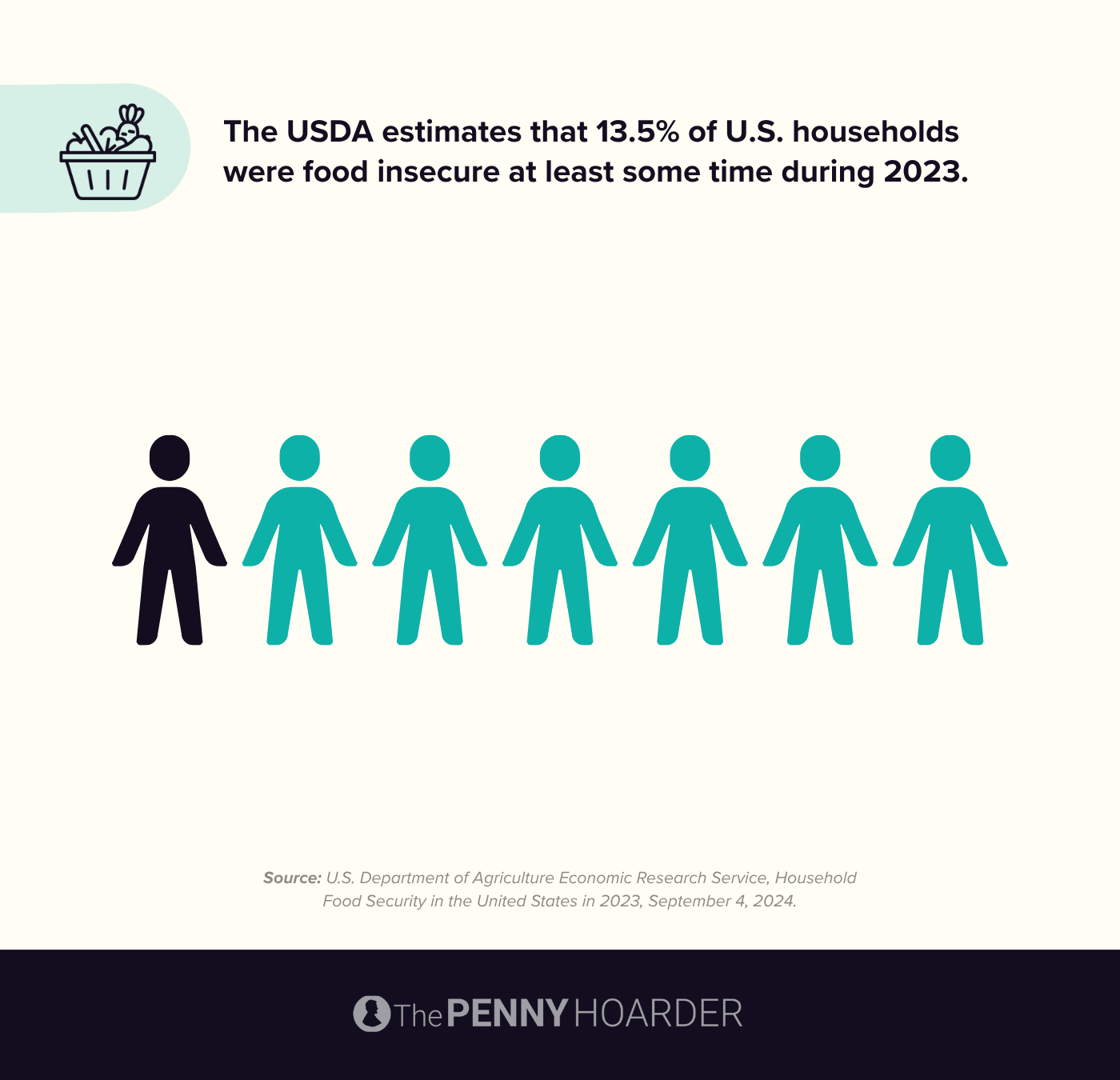 Data about food insecurity in the U.S.