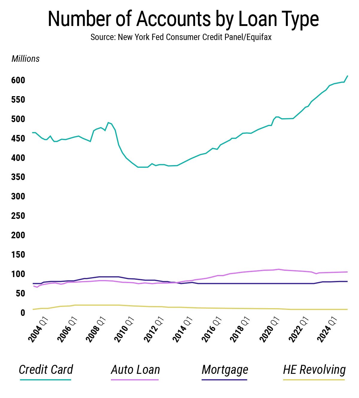 data showing number of accounts opened by loan type