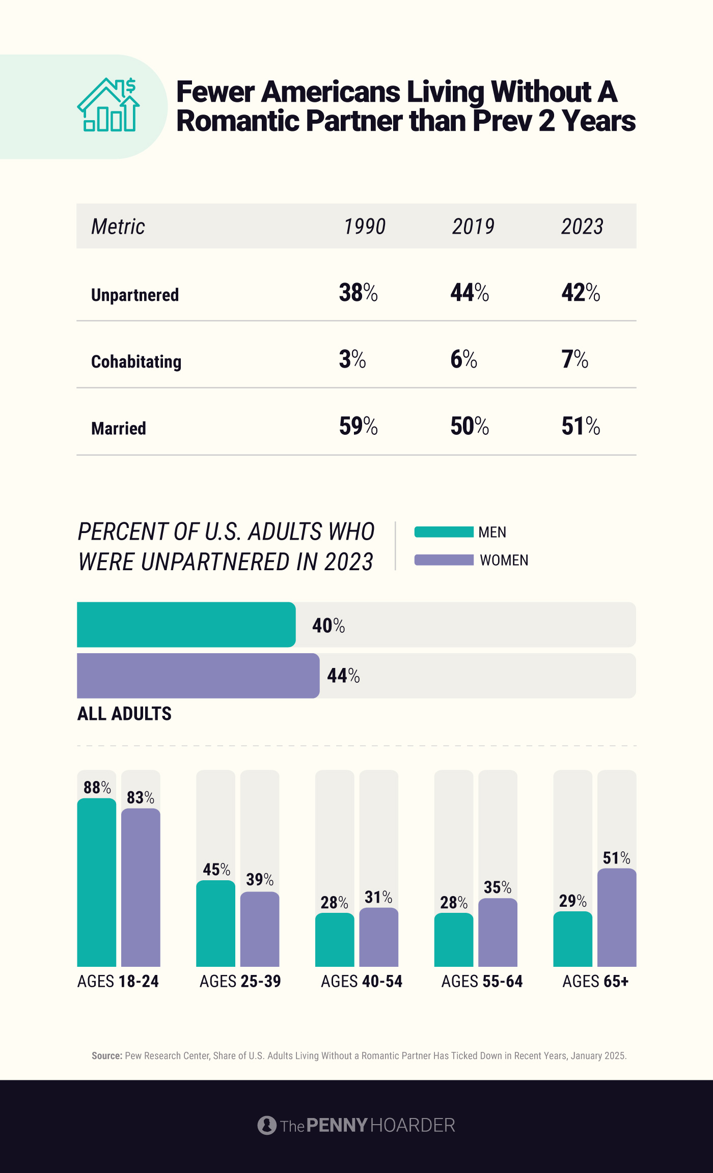 a table showing the increasing number of American's living unpartnered.