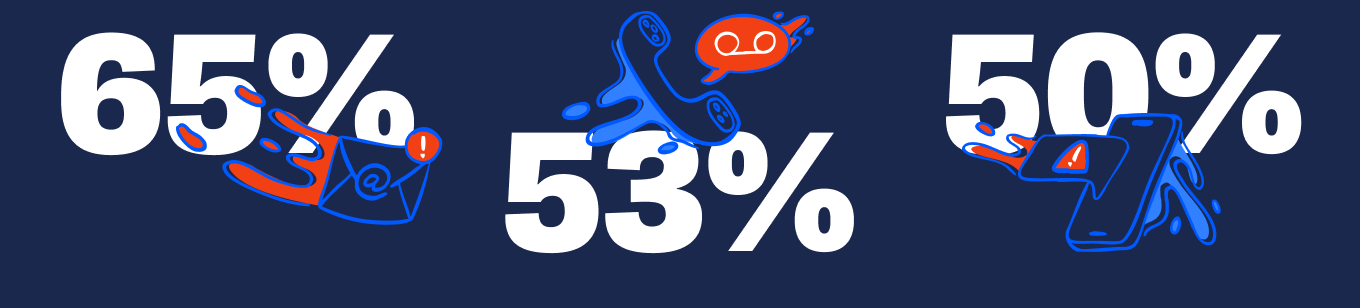 65% 53% 50%