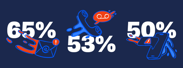 65% 53% 50%
