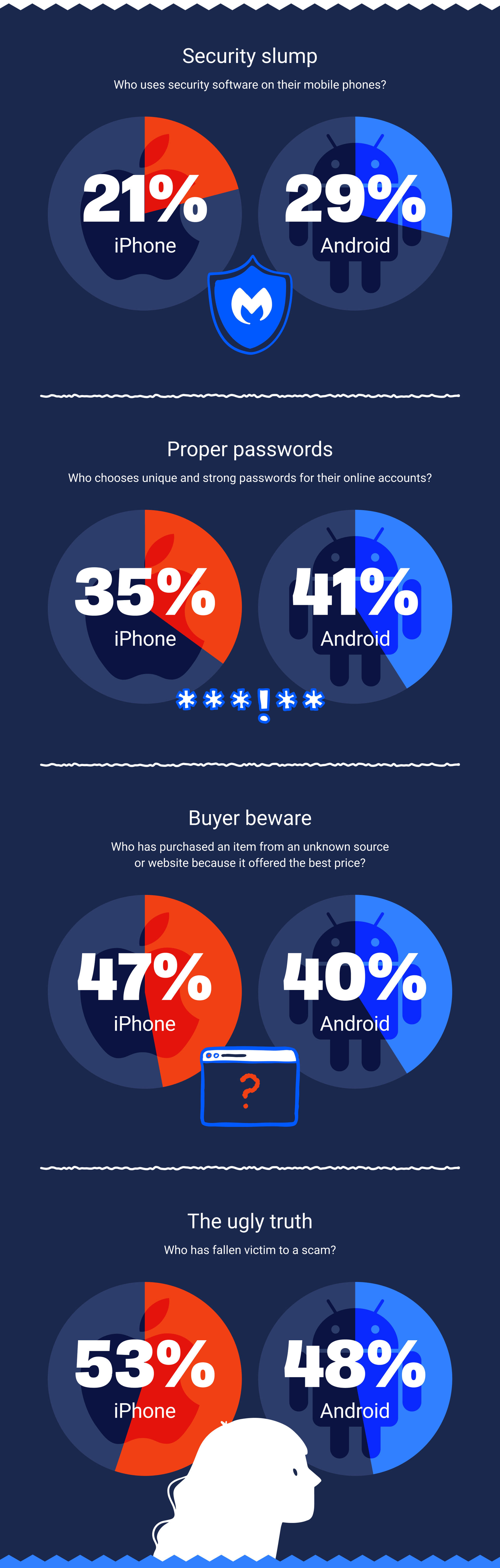 Security slump, Proper passwords, Buyer beware, The ugly truth