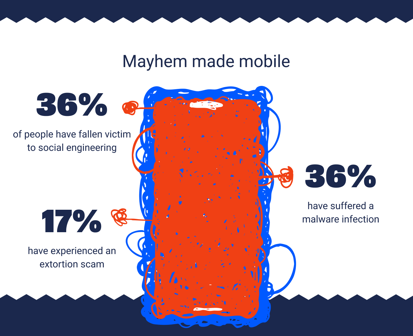 Mayhem made mobile 36% 17% 36%