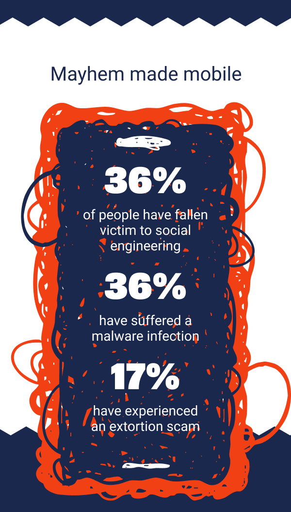 Mayhem made mobile 36% 17% 36%