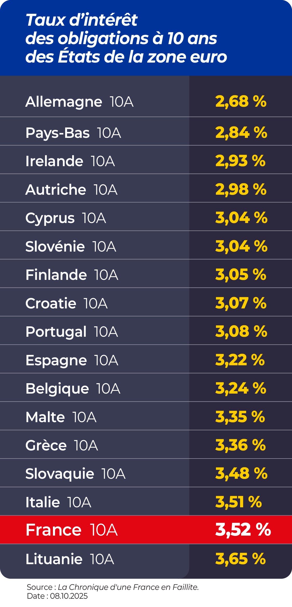 Tableau des taux européens