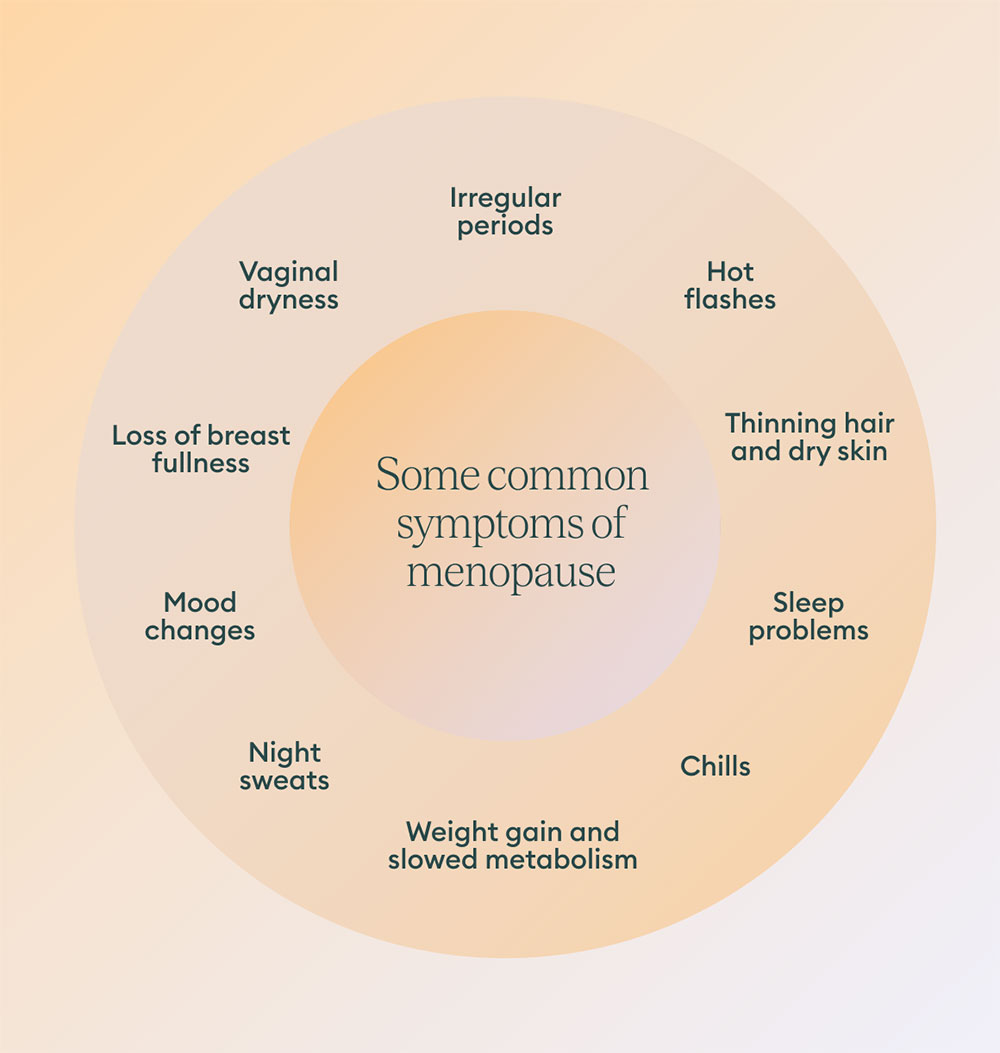 75 of women get symptoms like hot flashes. Parsley Health