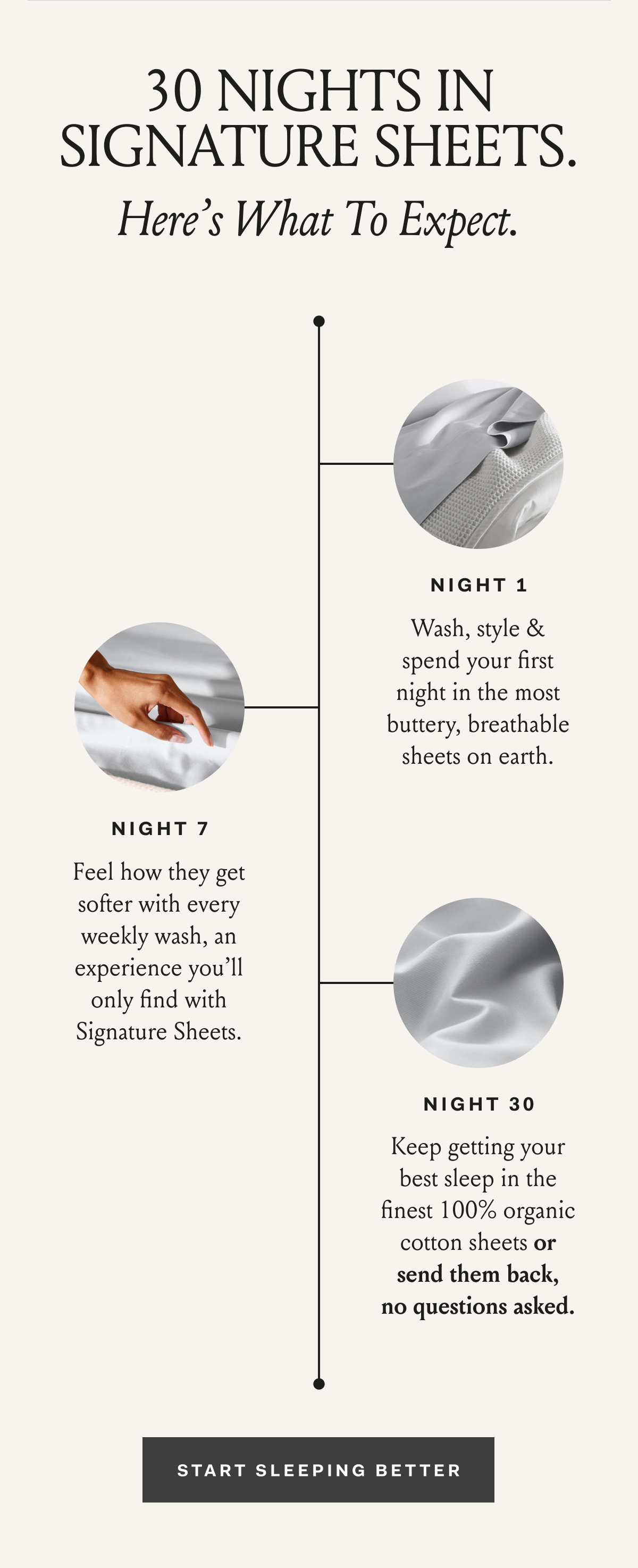 30 Nights In Signature Sheets. Here’s What To Expect. Night 1 Wash, style & spend your first night in the most buttery, breathable sheets on earth. Night 7 Feel how they get softer with every weekly wash, an experience you’ll only find with Signature Sheets. Night 30 Keep getting your best sleep in the finest 100% organic cotton sheets—or send them back, no questions asked. Start Sleeping Better