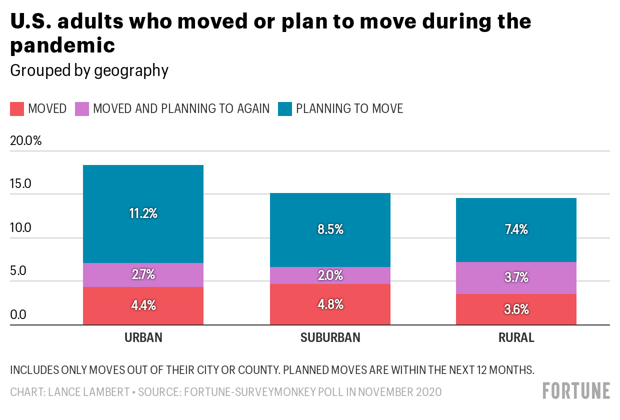 Look out L.A. and New York: the migration wave lead by Gen Z and city dwellers is real