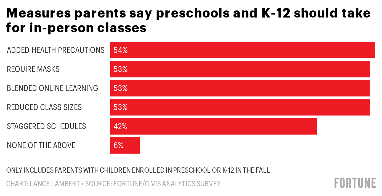 Fortune poll: 48% of parents support sending their kids back to school ...