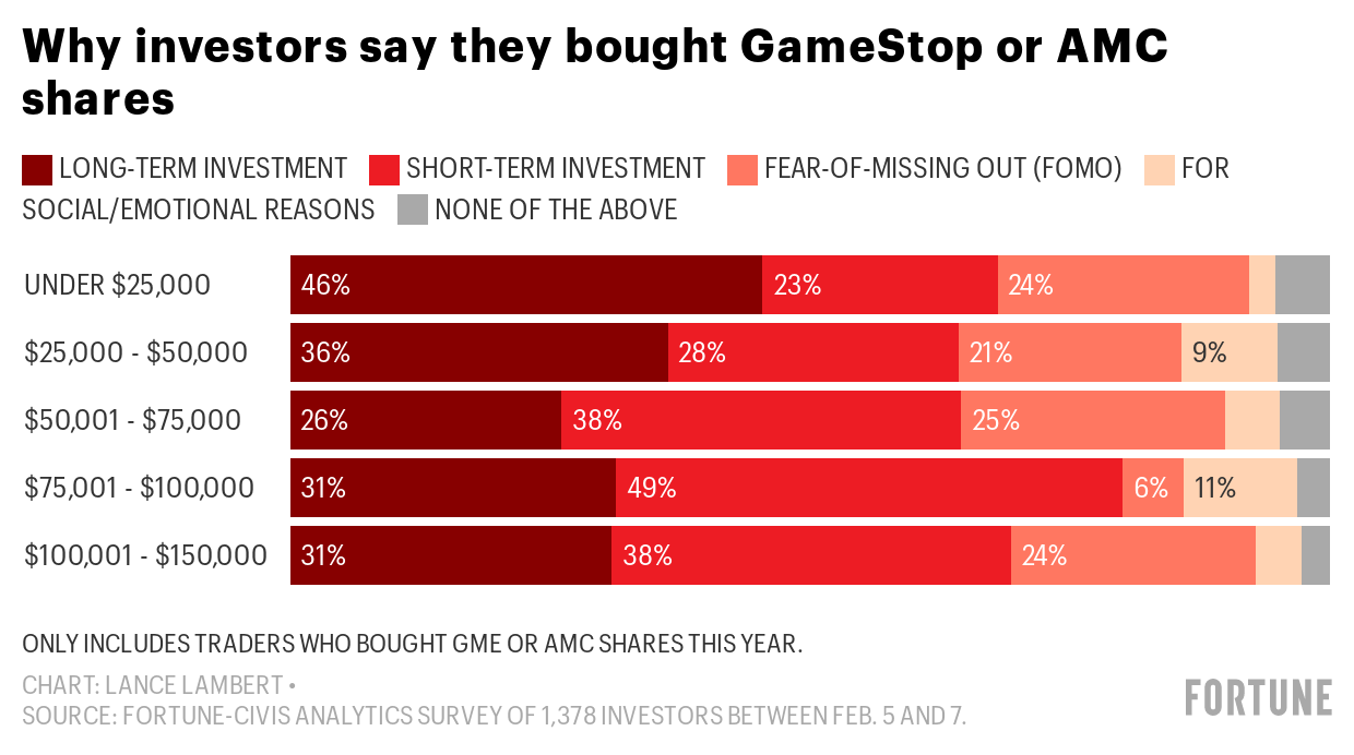 Here's Why Investors Say They're Buying GameStop And AMC—again | Fortune