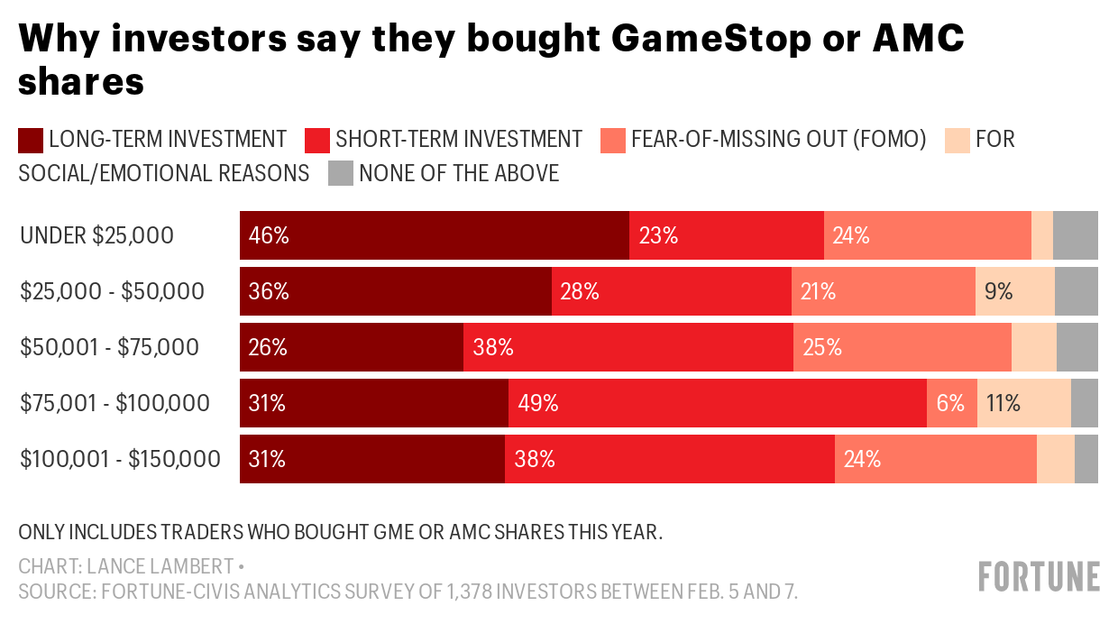 Here's why investors say they're buying GameStop and AMC—again Fortune