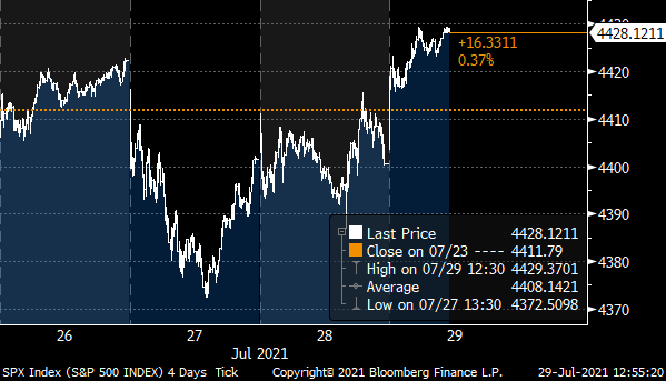 S&P 500 Index Four-Day Intraday Price -- Chart Source: Bloomberg