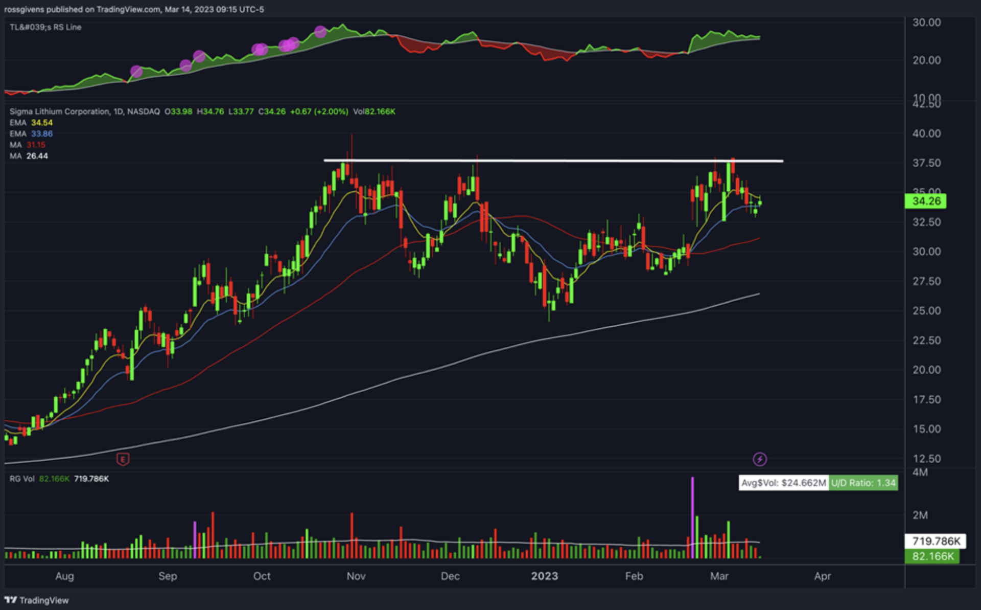 Sigma Lithium (SGML) Chart