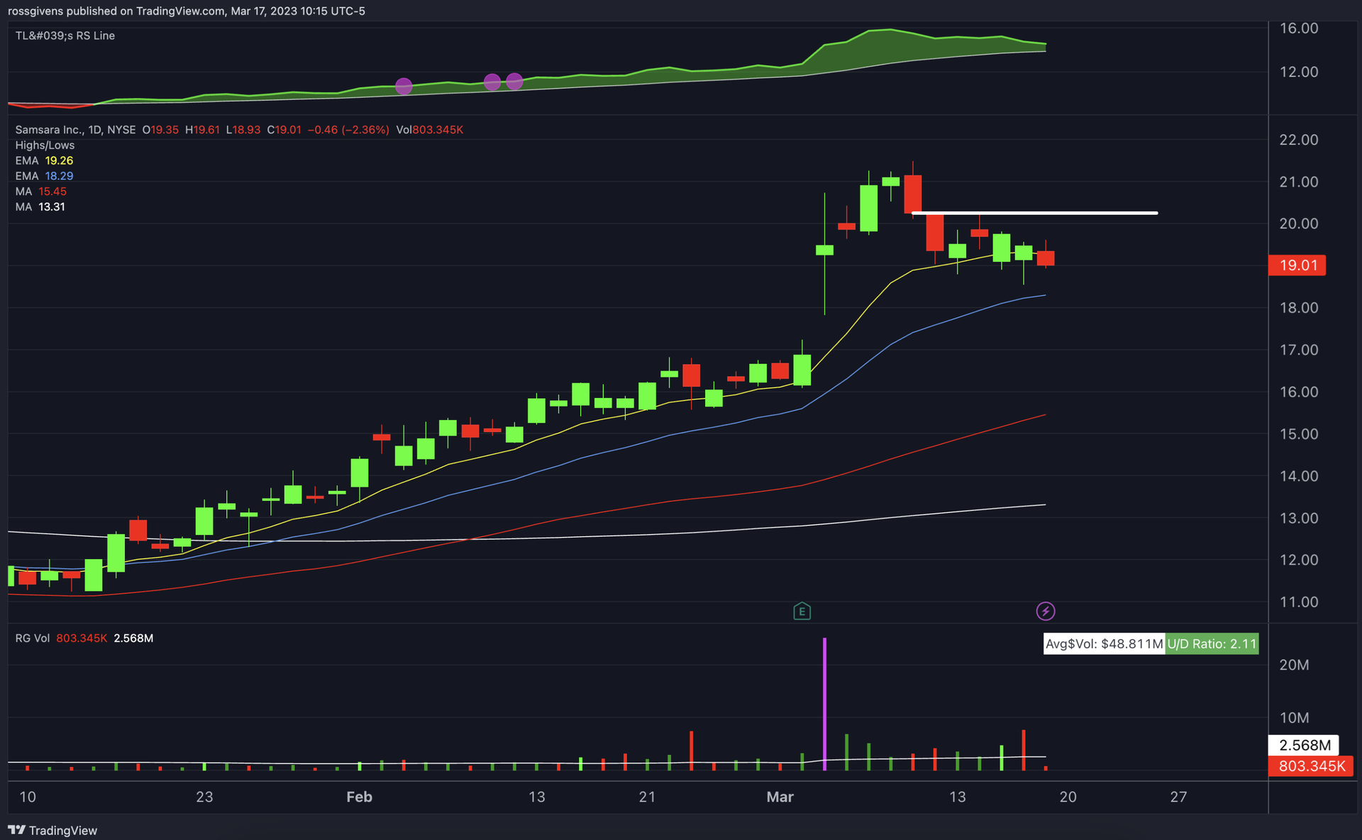 Palo Alto Networks (PANW) Chart