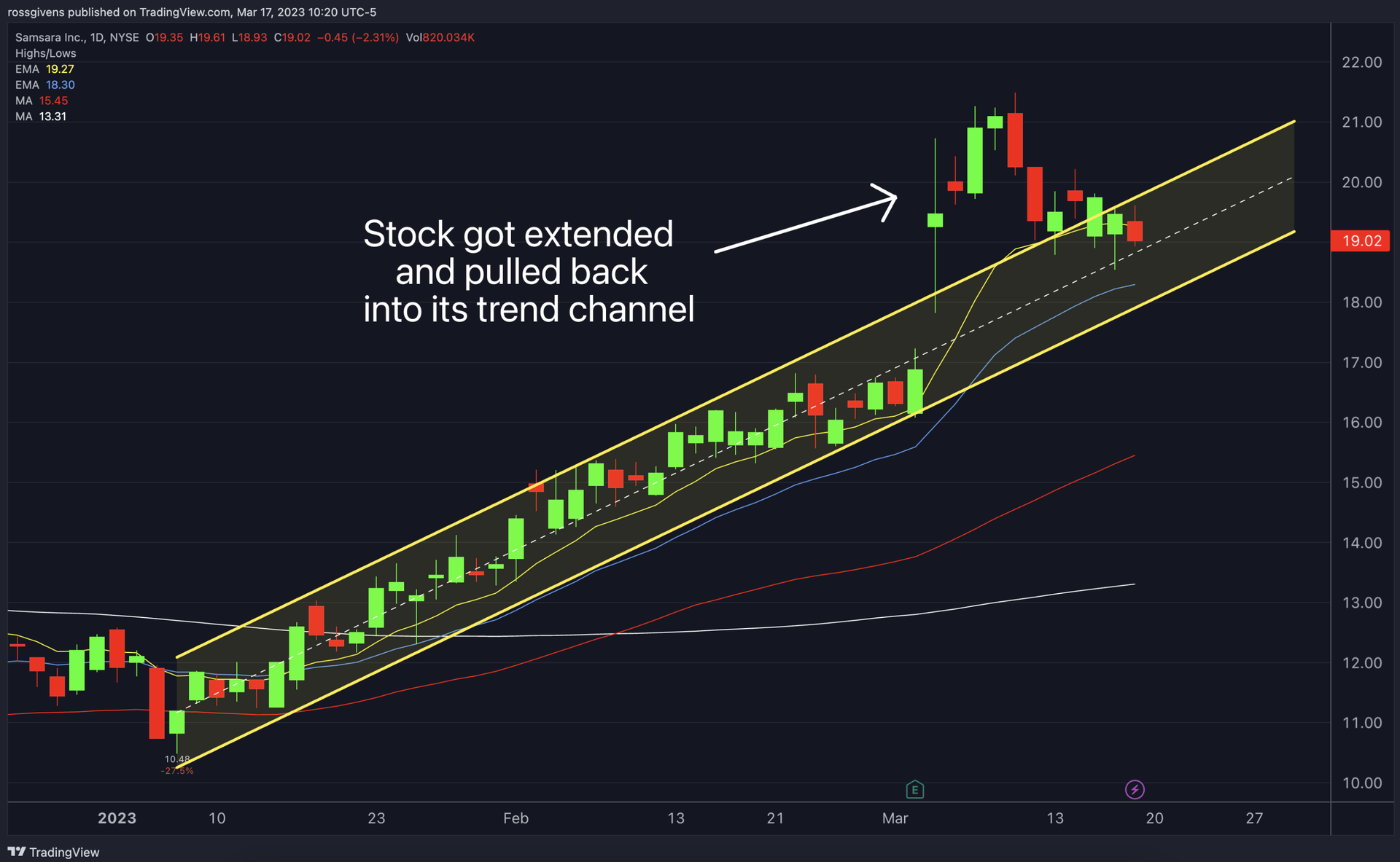 Palo Alto Networks (PANW) Chart
