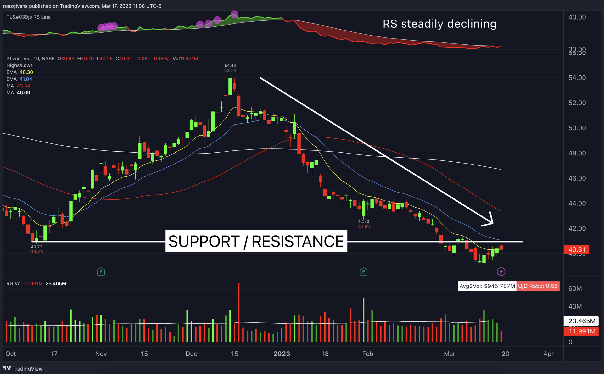 CareDX Inc. (CDNA) Chart