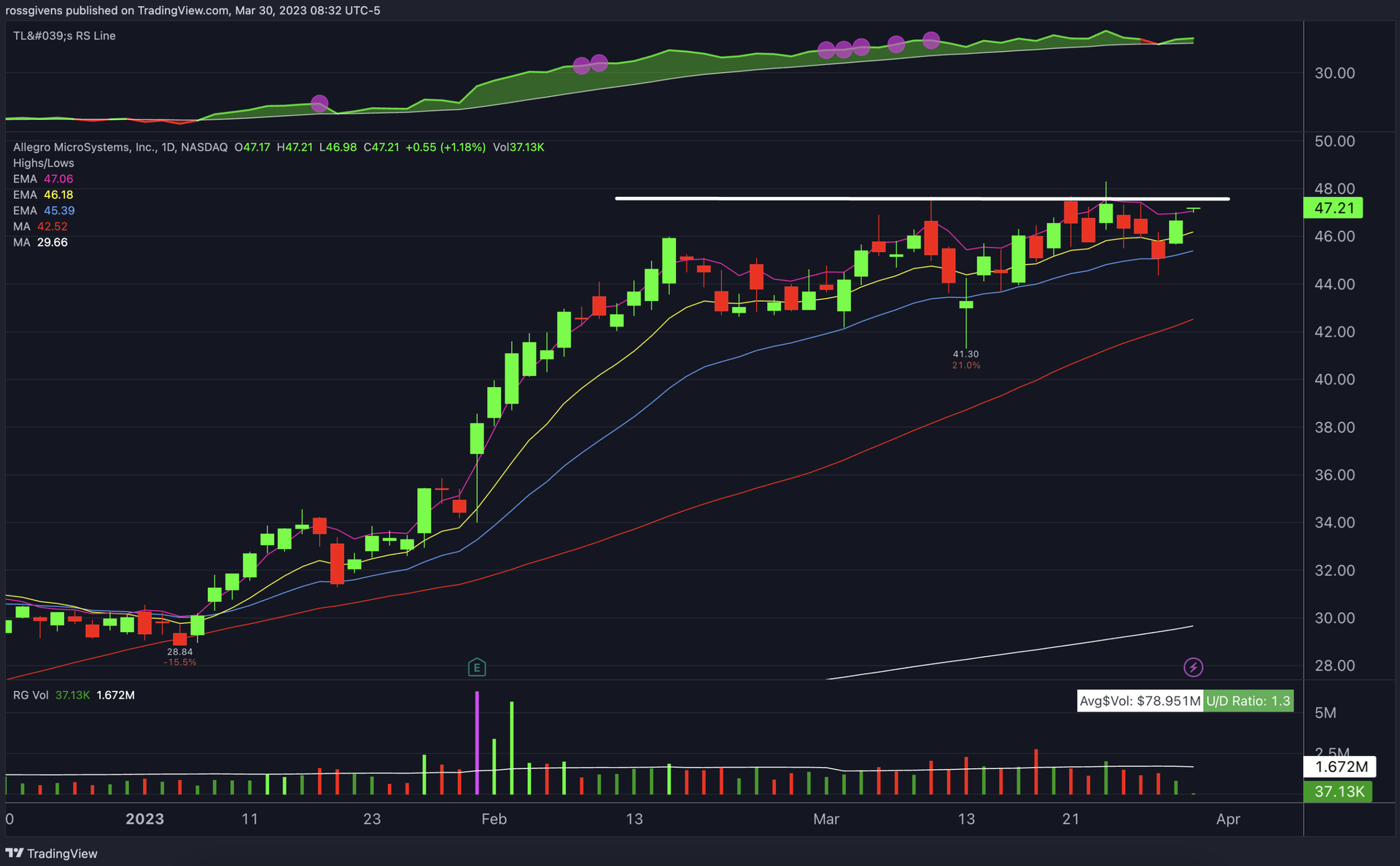Allegro MicroSystems (ALGM) Chart