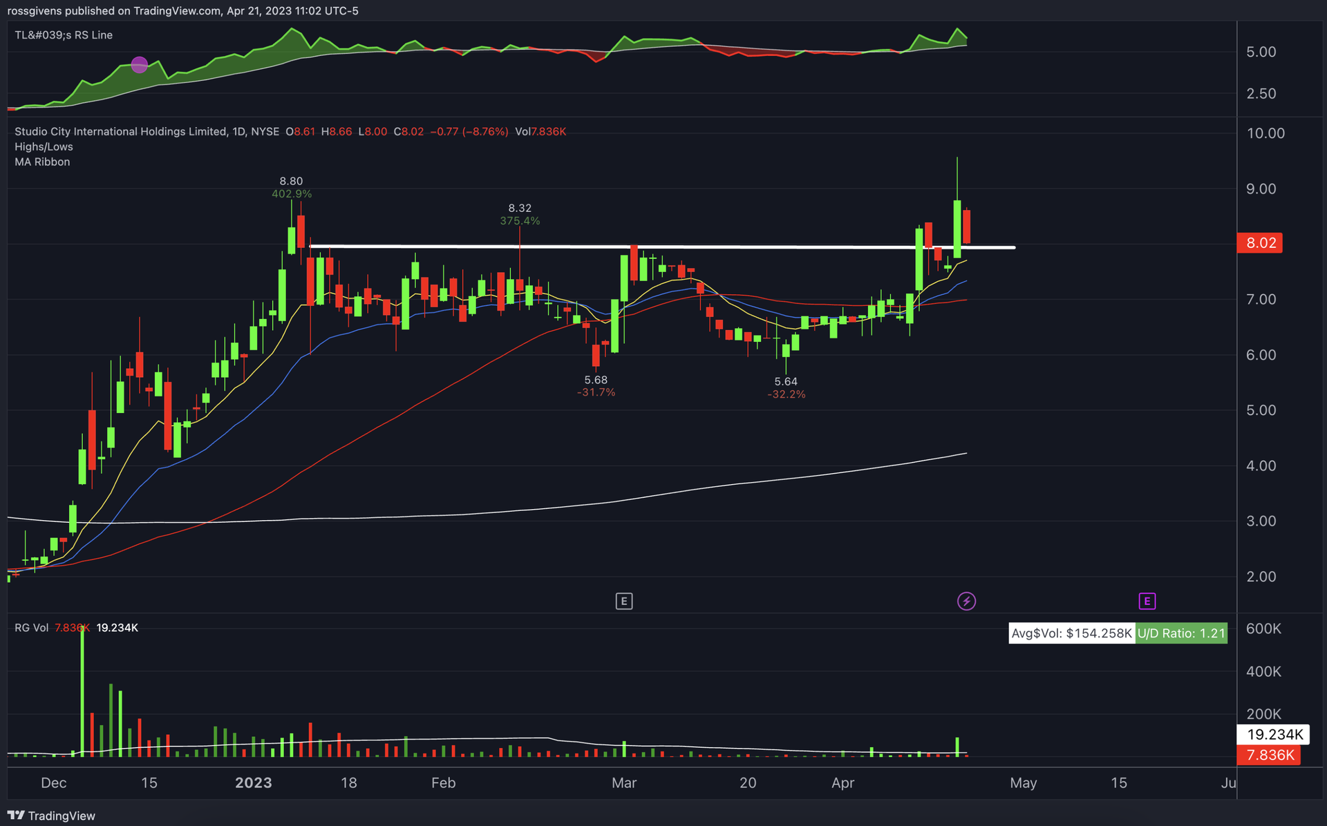 Studio City (MSC) Daily Chart