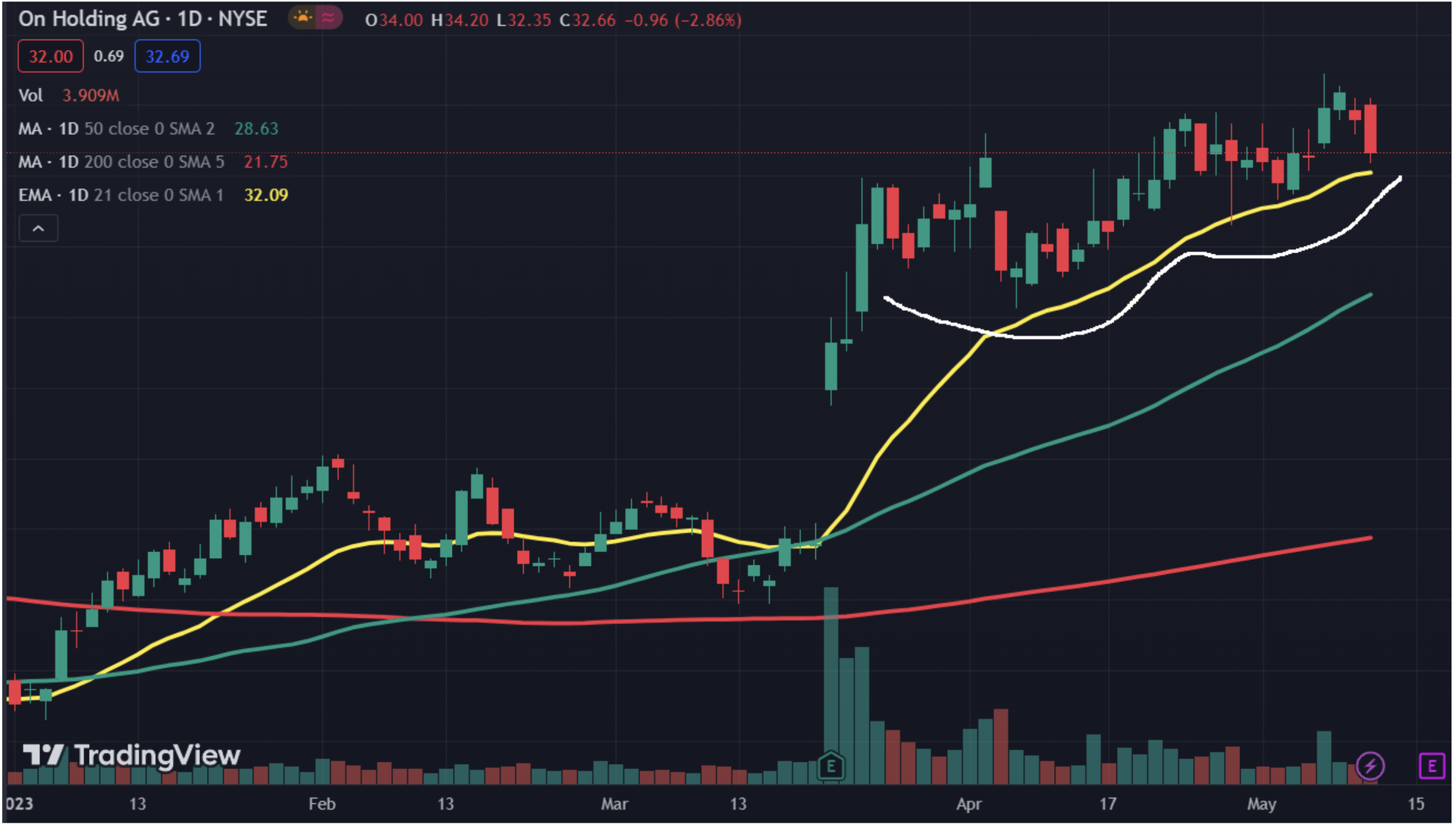 On Holdings (ONON) Daily Chart