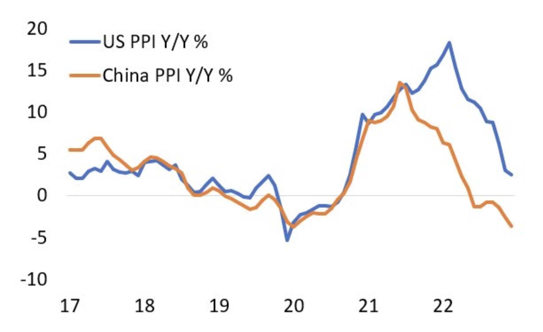 US and China Producer Price Index (PPI)