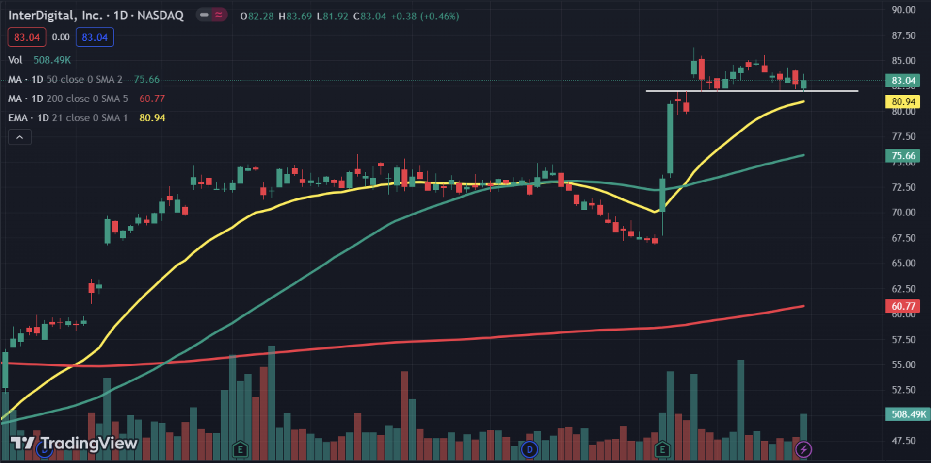 LionsGate (LGF.A) Chart