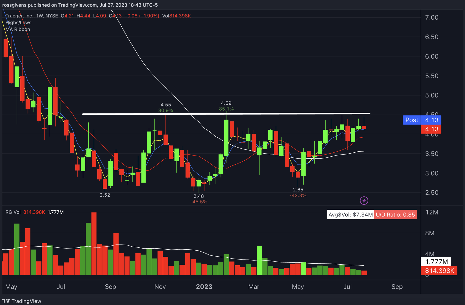 Cava Group (CAVA) Daily Chart