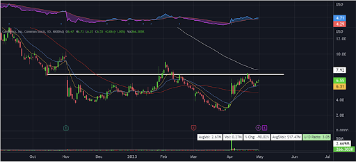 Studio City (MSC) Daily Chart