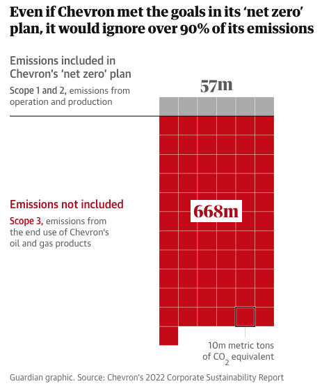 Even if Chevron met the goals in its net zero plan, it would ignore over 90% of its emissions Emissions included in Chevron's net zero' plan Scope 1and 2, emissions from 57m operation and production Emissions not included Scope 3, emissions from the end use of Chevron's oil and gas products 10m metric tons of O, equivalent 