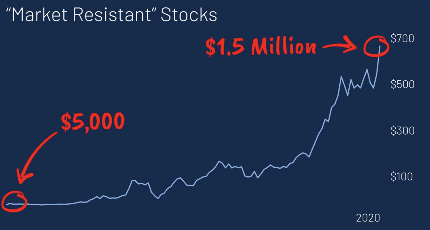 ''Market Resistant'' Stocks