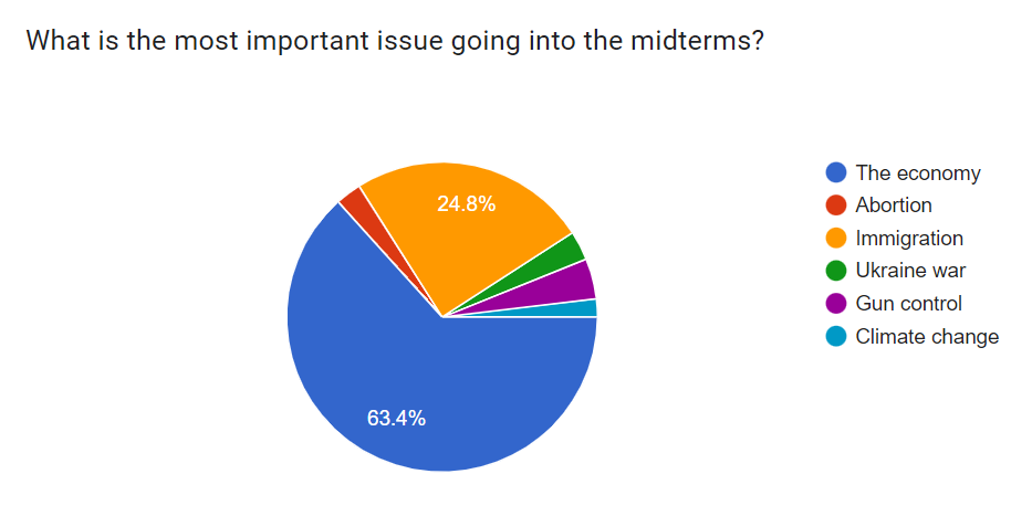 Poll results