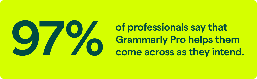 97% of professionals say that Grammarly Pro helps them come across as they intend.