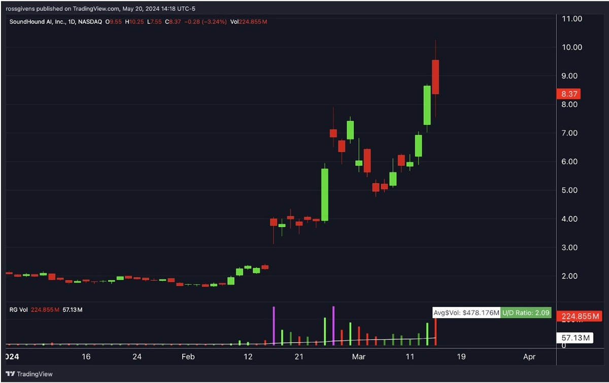 SoundHound stock chart