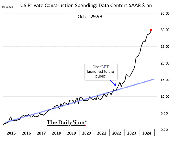 U.S. Private Construction Spending: Data Centers SAAR $ bn