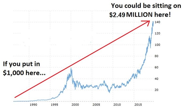 Stock chart