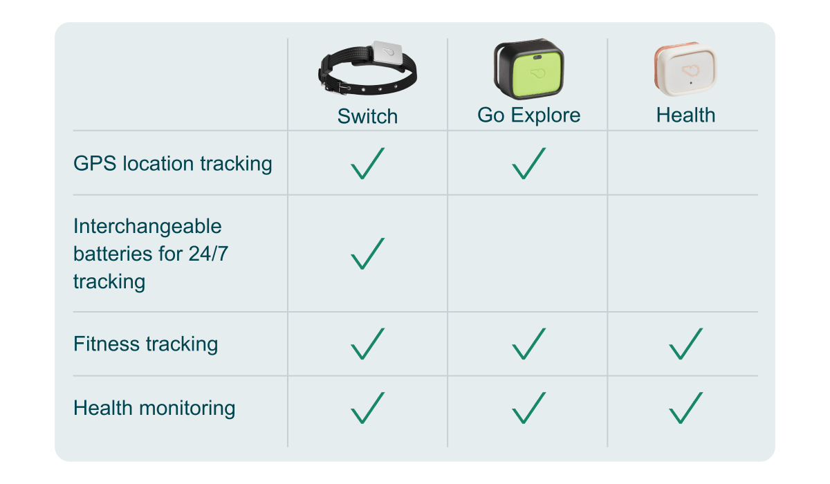 Compare Whistle Smart Devices