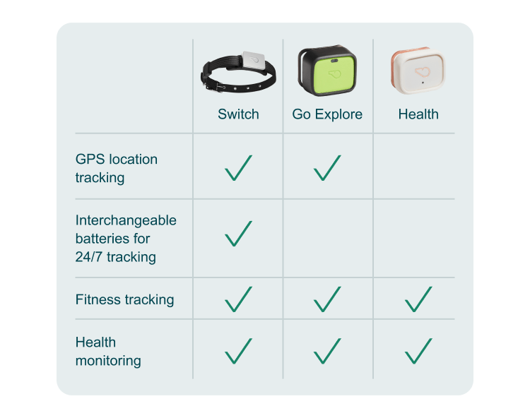 Compare Whistle Smart Devices