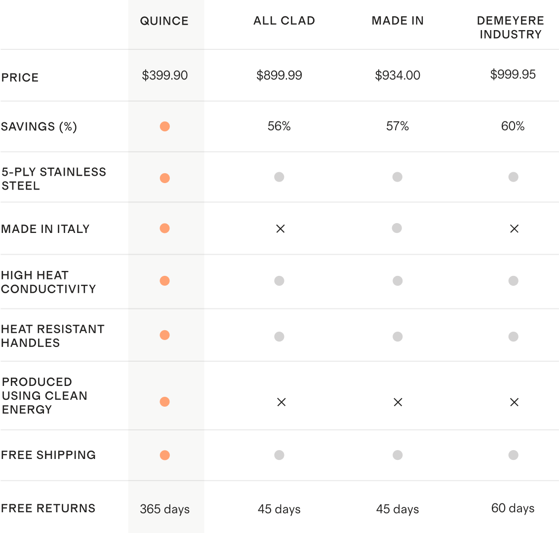 See How We Stack Up