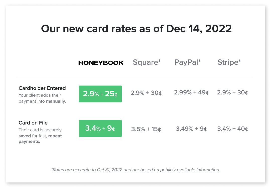 HoneyBook card rates compared to Square, PayPal, and Stripe