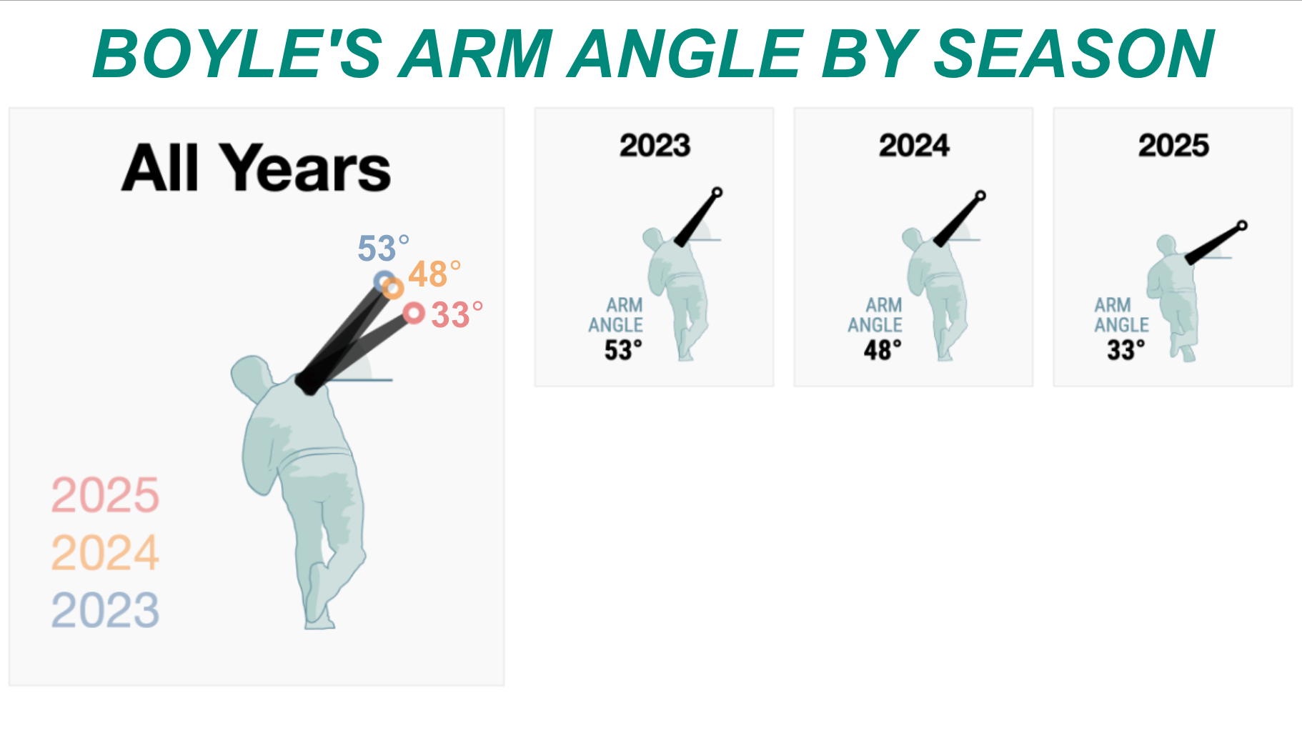 Joe Boyle's arm angle by season