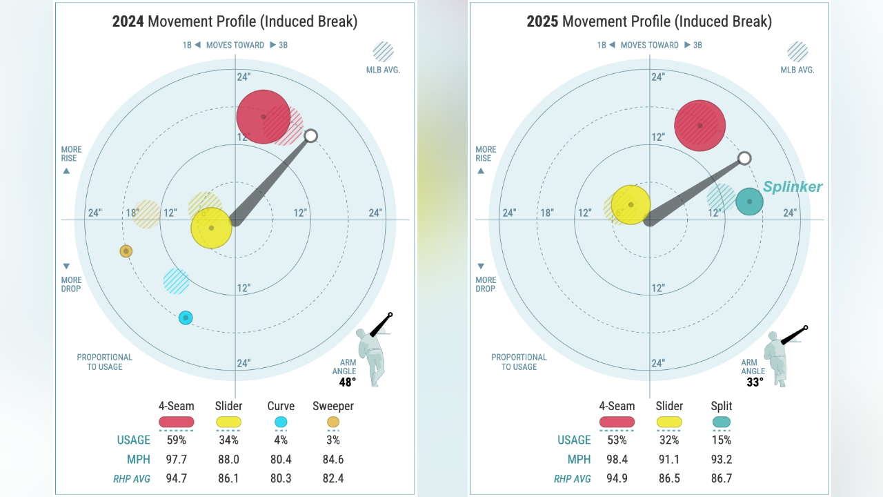 Joe Boyle's movement profile in 2024 vs. 2025