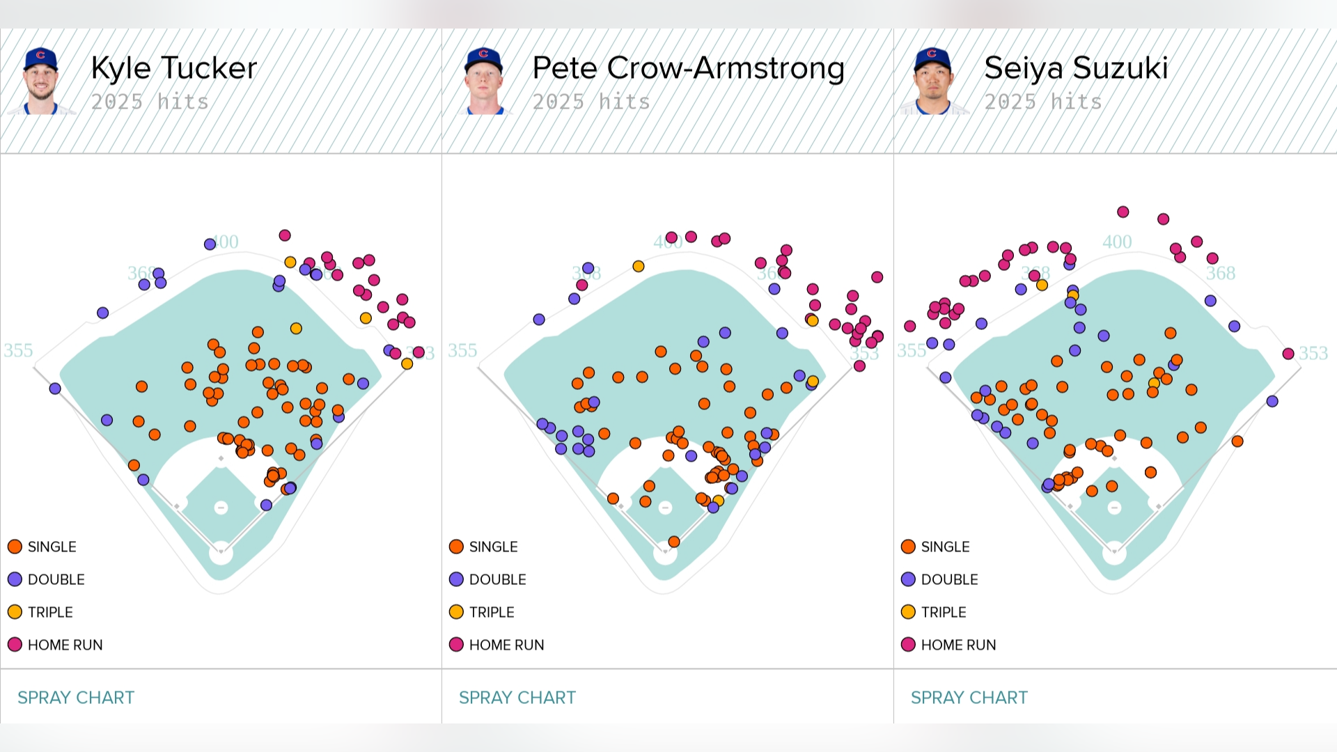 Kyle Tucker, Pete Crow-Armstrong and Seiya Suzuki's spray charts