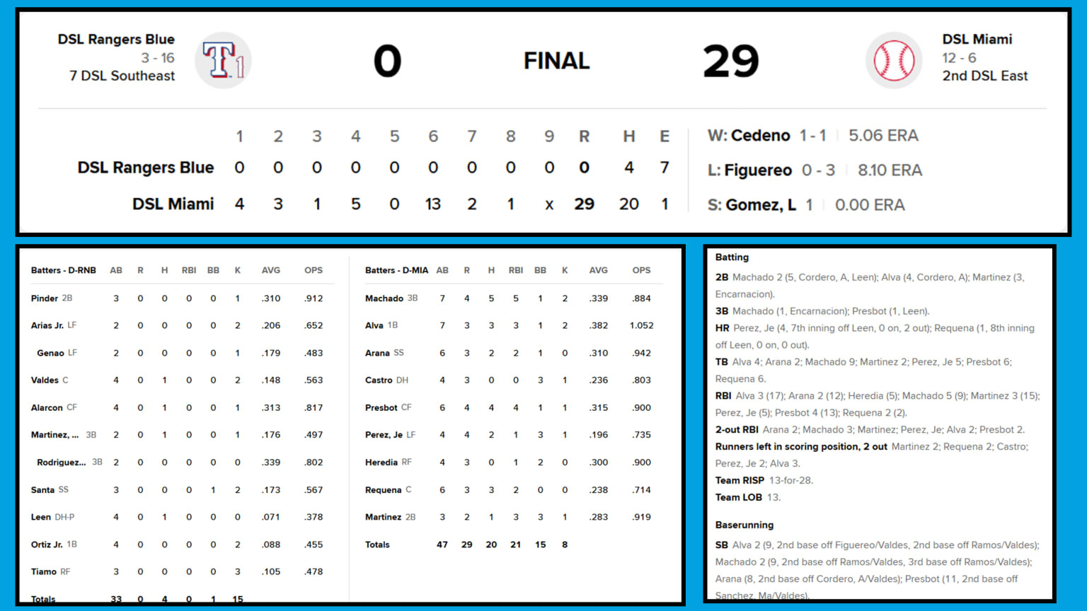 DSL box score 29-0