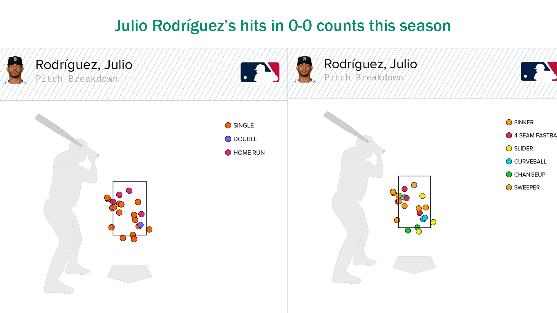 Julio Rodríguez's hit chart