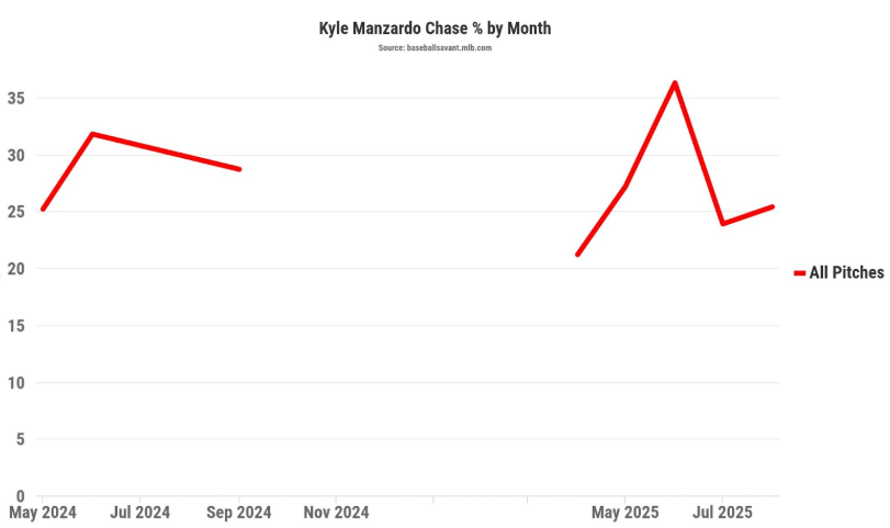 Kyle Manzardo chase rate